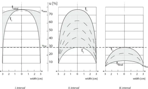 Figure 2.7. The change of MC perpendicular to the surface of a wood sample during the drying intervals according to Imre 1974