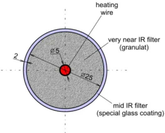 Figure 4.3. Cross-section of the IR heating element. The distances are given in mm dimension