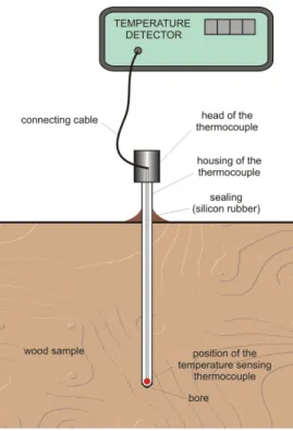 Figure 4.5. Position of a thermocouple in the samples