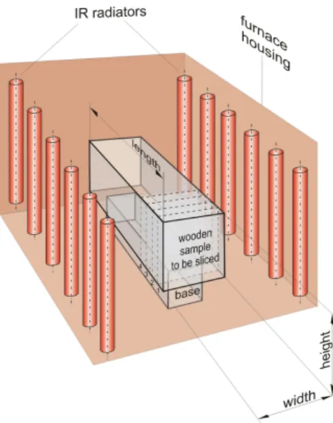 Figure 4.7. Schematic representation of the furnace area with the position and orientation of a sample between the IR heating blocks 4.3.3.1 Time-Dependent Moisture Measurements