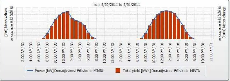 6.2.1. ábra Az energetikai célú napelemek napi teljesítménye két jellemz ő  nyári napon 