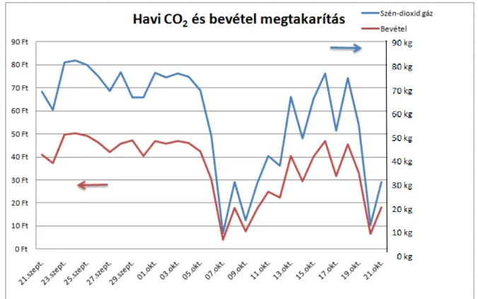 6.2.5. ábra Egy hónap CO 2  és bevétel megtakarítása 