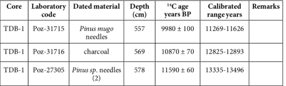 2. táblázat. A Fenyők közti tó korolásából a relatív koroláshoz felhasznált adatok
