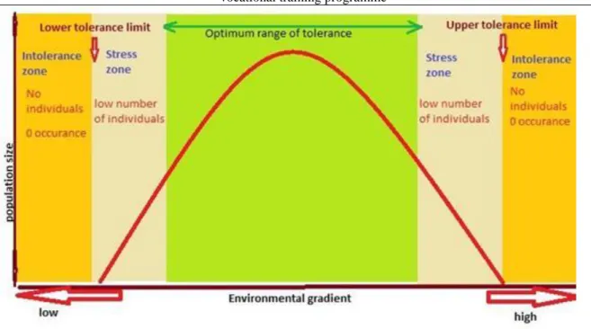 Fig. 2. The range of tolerance of the living organisms according to the changes of the environmental gradient Liebig minimum experiment ( 1840 ):
