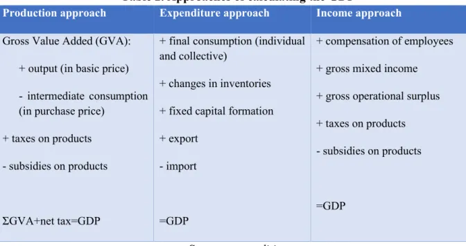 Table 2. Approaches of calculating the GDP 