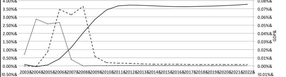 Figure 4 : The  impact of  FP  6  research  subsidies  (GRD)  on  patents  (both  on  the  left  vertical axis) and GDP (right vertical axis) at the aggregate European level: 