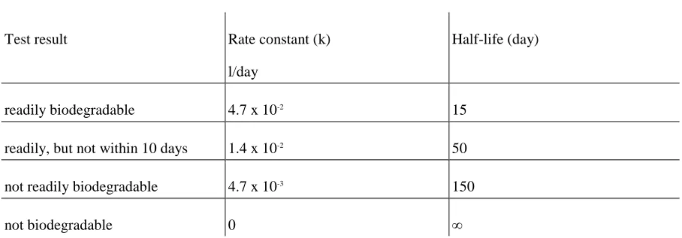 Table 7: The relationship between the rate constant and half-life in an aquatic ecosystem (K