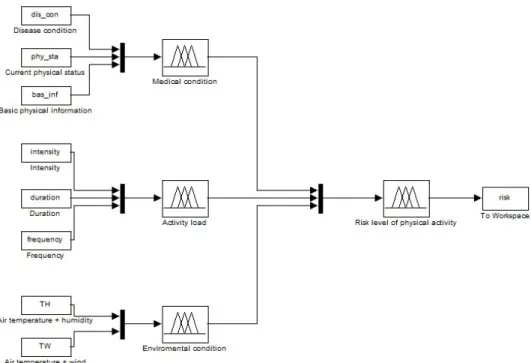 Figure 1.   The model structure in Simulink 