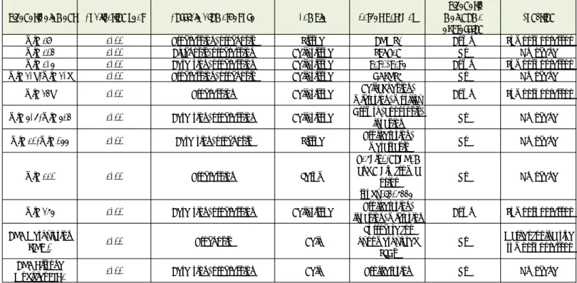 Table 1. miRNAs in connection with malignant skin tumours  B16 is a transplantable murine melanoma cell 