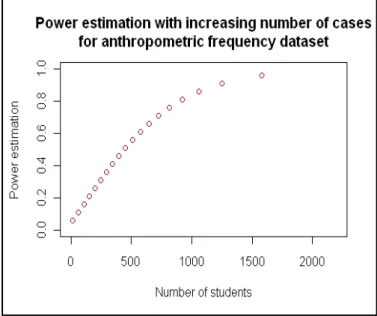 FIG. 8 DOT PLOT COMPARING POWER ESTIMATION  (VERTICAL AXIS) WITH INCREASING NUMBER OF CASES 