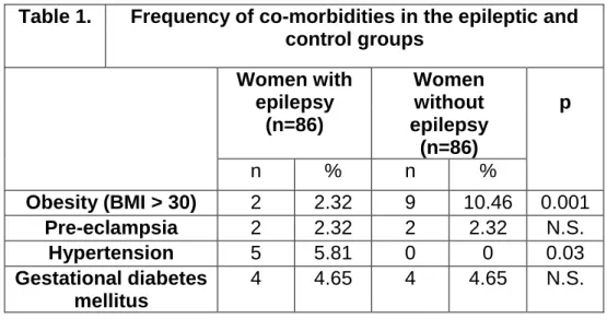 Table 1.  Frequency of co-morbidities in the epileptic and  control groups      Women with  epilepsy   (n=86)  Women without  epilepsy  (n=86)  p  n  %  n  %  Obesity (BMI &gt; 30)  2  2.32  9  10.46  0.001  Pre-eclampsia  2  2.32  2  2.32  N.S