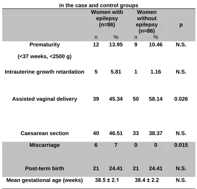 Table 4. Comparison of delivery mode and neonatal parameters  in the case and control groups 