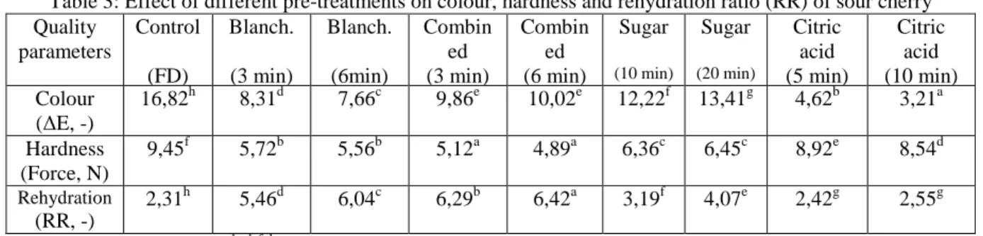 Table 3: Effect of different pre-treatments on colour, hardness and rehydration ratio (RR) of sour cherry   Quality  parameters  Control  (FD)  Blanch