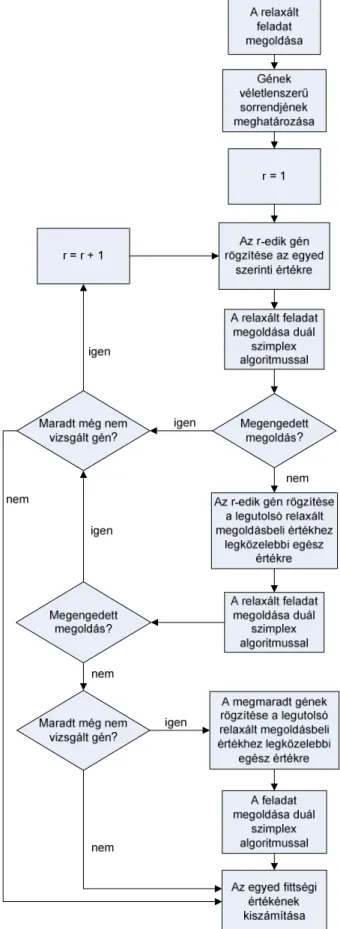 2.4. ábra: Az egyedek fittségi értékének kiszámítása 