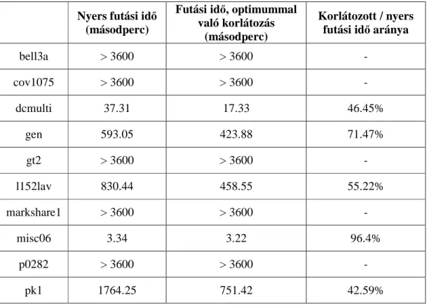 3.2. táblázat: Tesztelés „nyers” és korlátozott Branch and Bound algoritmussal  Nyers futási id ő (másodperc)  Futási id ő , optimummal való korlátozás  (másodperc)  Korlátozott / nyers futási idő aránya  bell3a  &gt; 3600  &gt; 3600  -  cov1075  &gt; 3600