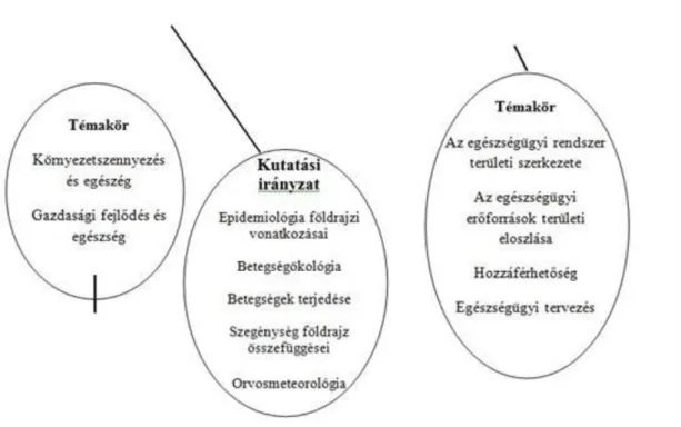 4. ábra:Az egészségföldrajz belső tagolódás (Paál V., 2007 nyomán)