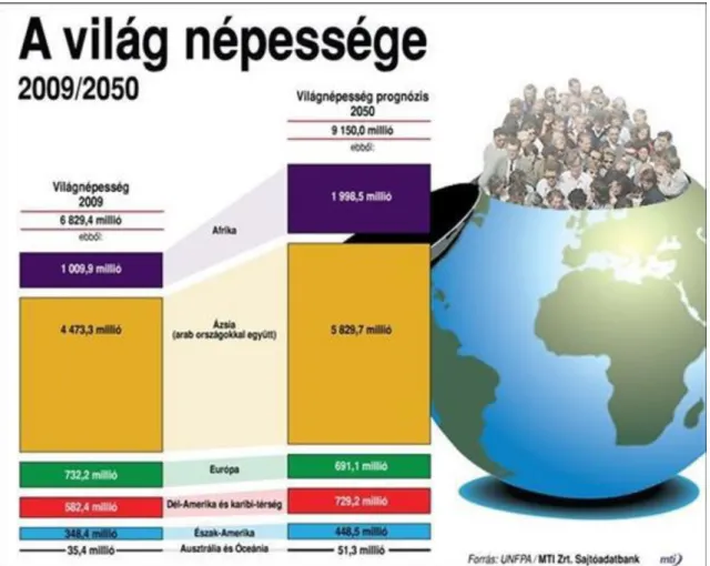 1. ábra. A világnépesség várható növekedése 2009-2050 között