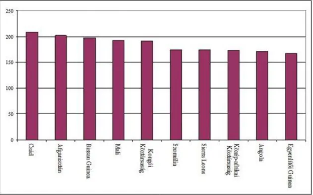 4. ábra: A legmagasabb 5 év alatti halandósági értékkel rendelkező 10 ország (halálozás 1000 1-5 év közötti gyermekre vetítve 2010, forrás: ENSZ