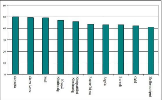 5. ábra: A legmagasabb csecsemőhalandósági értékkel rendelkező 10 ország (halálozás 1000 újszülöttre vetítve 2011, forrás: ENSZ)