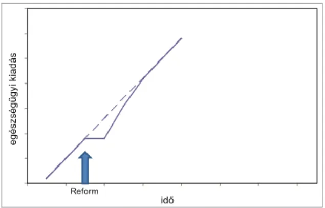 2.1. ábra: Az egészségügyi kiadások forgatókönyve: a reformok lehetséges hatásai