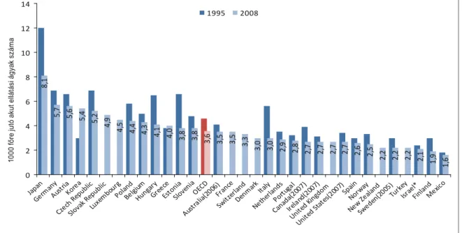 2.3. ábra: Az 1000 főre jutó akut ellátási ágyak száma, 1995–2008 
