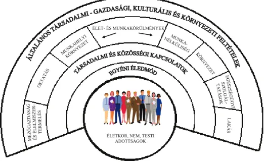 Az egészségi állapotot befolyásoló tényezők összefüggéseit az 1.2. ábra, a szükséglet, kereslet és kínálat  kapcsolatát pedig az 1.3