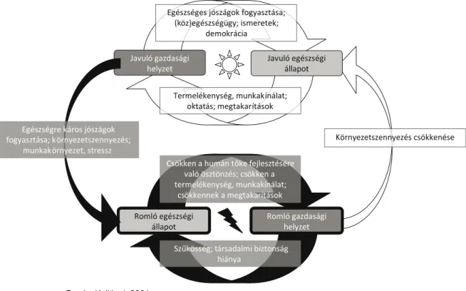 ábra szemlélteti. Romló gazdasági  helyzetRomló egészségi állapot Javuló egészségi állapotJavuló gazdasági helyzetTermelékenység, munkakínálat; oktatás; megtakarításokEgészséges jószágok fogyasztása; 