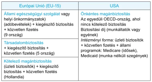 a 2.3. táblázat apján vessük össze az Európai Unió (EU-15) és az Amerikai Egyesült Államok egészségügyi  modelljeit!