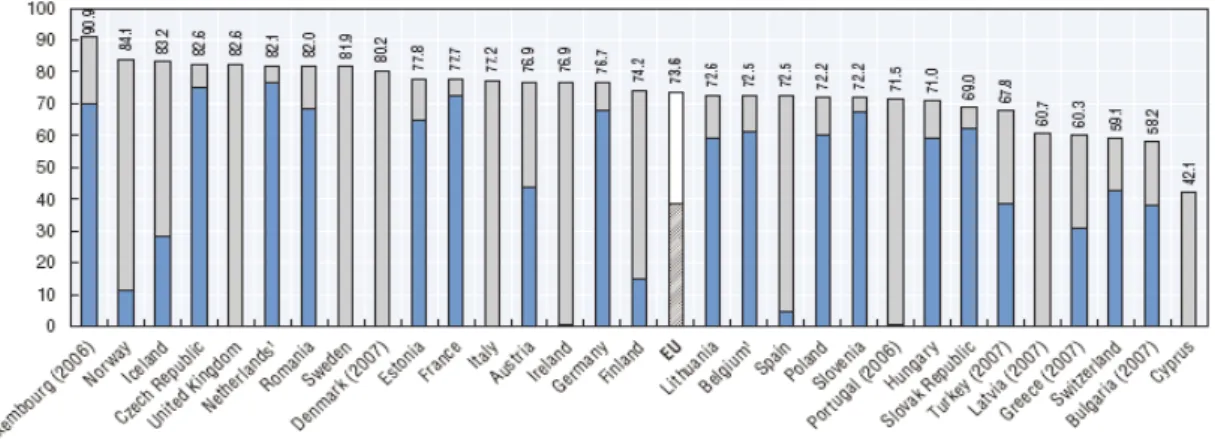 2.1. ábra: A közkiadások aránya az összes egészségügyi kiadáson belül   az EU-országokban, 2008