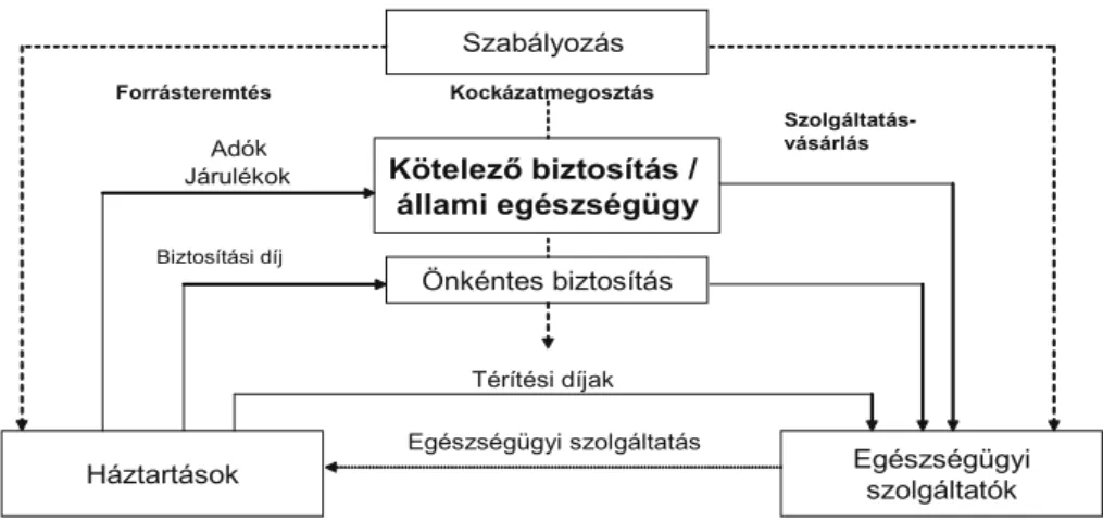 3.1. ábra: A finanszírozási rendszer modellje