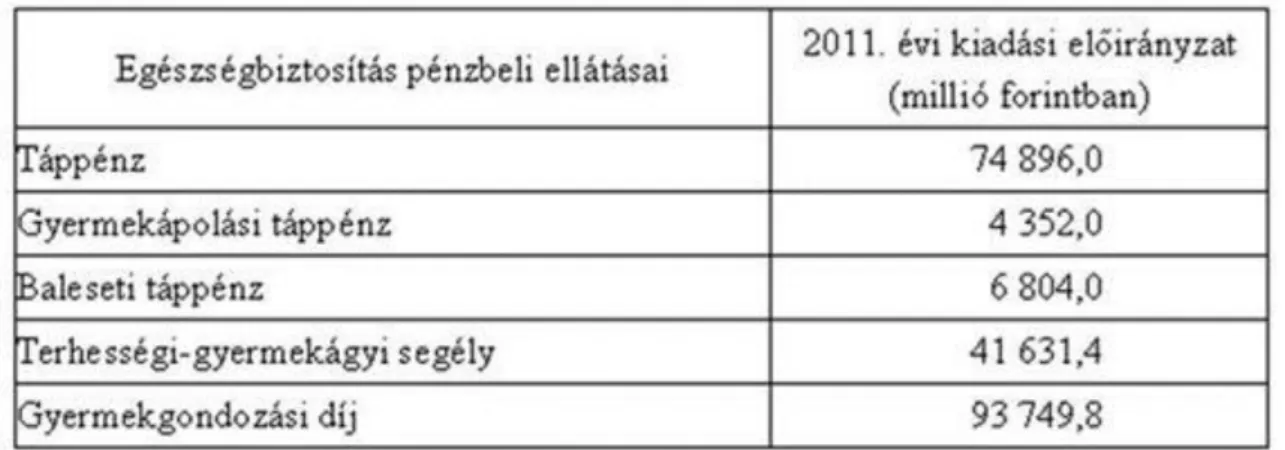2. táblázat. A 2011. évre előirányzott egészségbiztosítás pénzbeli ellátásainak kiadásai