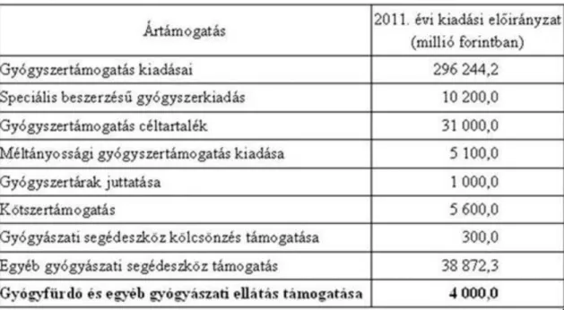 4. táblázat. a 2011. évre előirányzott ártámogatások kiadásai