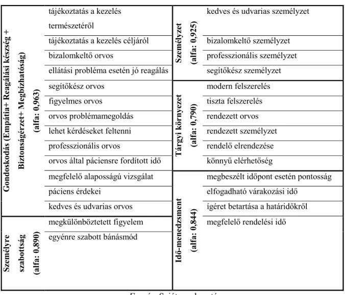 3. táblázat Az elemzés által felállított észlelési skála és gap dimenziók 