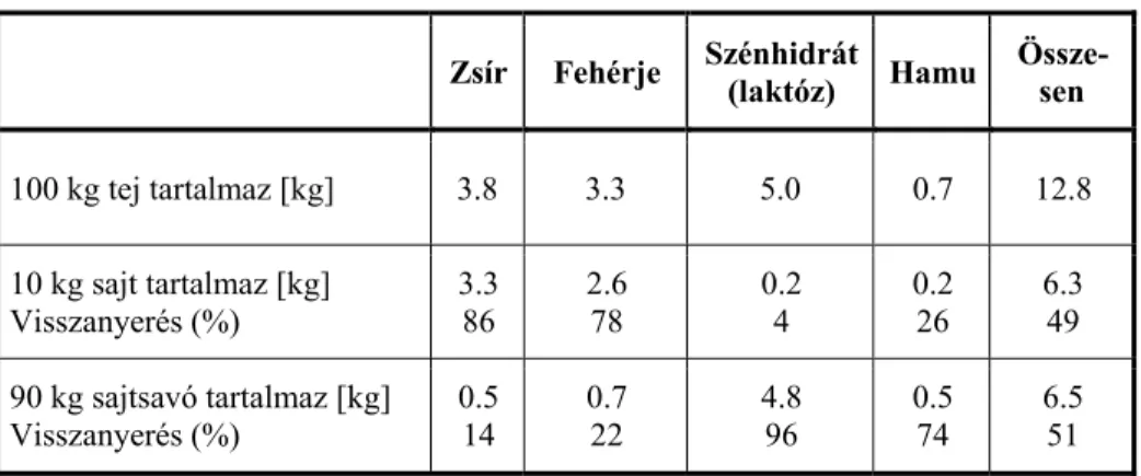 1. táblázat A tej főbb komponenseinek megoszlása a sajtgyártás során 