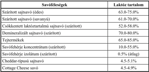 2. táblázat Egyes savóféleségek és származékaik laktóz tartalma 