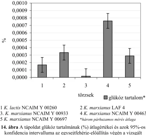 14. ábra A tápoldat glükóz tartalmának (%) átlagértékei és azok 95%-os  konfidencia intervalluma az egysejtfehérje-előállítás végén a vizsgált 