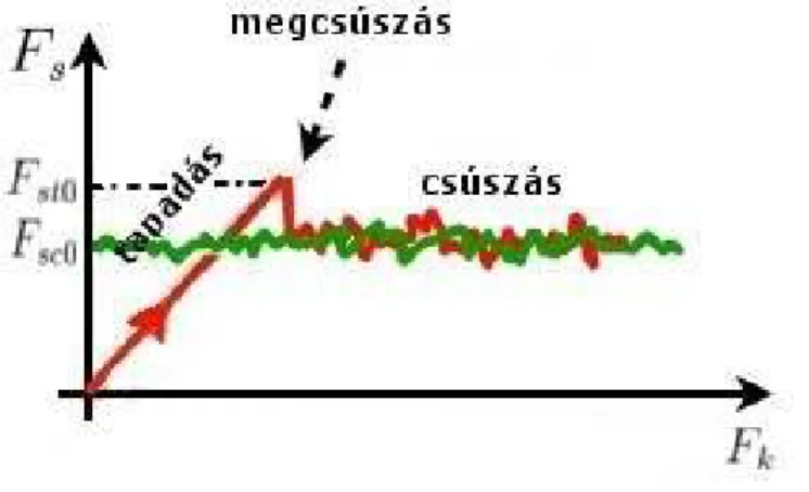 (IV.1. ábra): A súrlódási erő stochasztikus modellje.