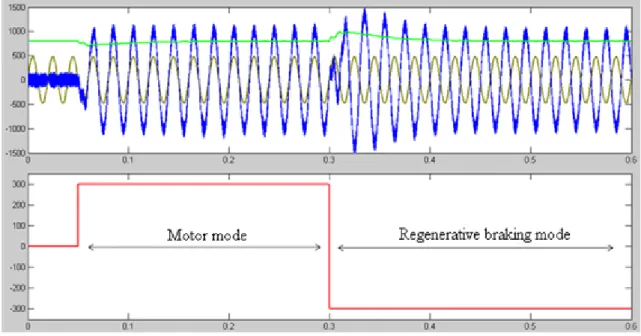 Figure  3-5.:  Simulated  results  of  4qS  voltage  and  current  time  functions  (brown:  u sz1 [V],  blue:  i sz1 [A],  green: 