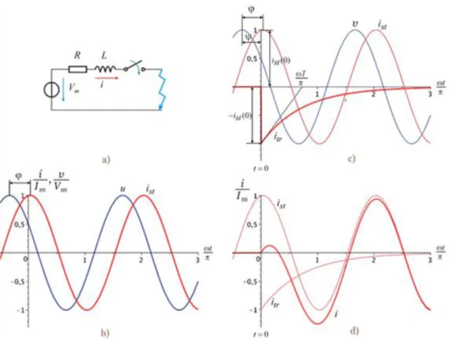 Fig. 2.2. Fault far from the generator: equivalent circuit (a), time functions (b-d)