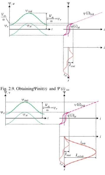 Fig. 2.9. ObtainingΨinit(t)  and Ψ (i)  init