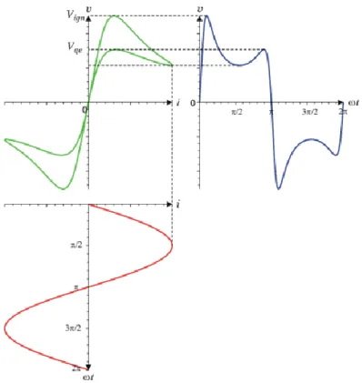 Fig. 2.14. Arc voltage and current in an HV circuit (arc hysteresis and time functions)