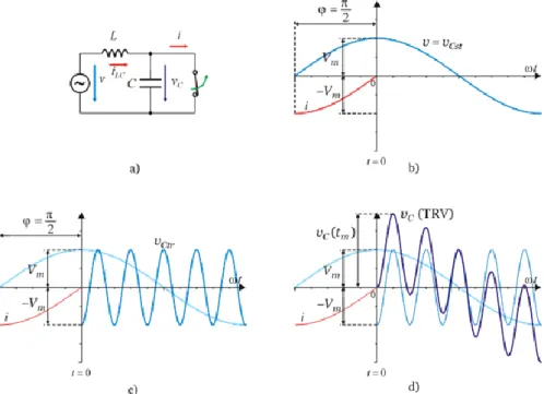 Fig. 2.20. Ideal switch-off of a fault in a solely inductive HV circuit