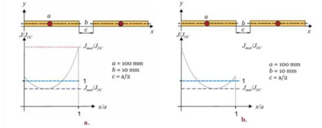 Fig. 4.1. Current-density distribution in parallel, flat busbars; a) opposite, b) same direction of current flow The analytical calculation models we discuss in this chapter help us to understand the physical phenomena