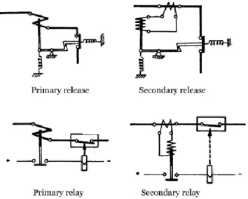 Fig. 6.1. Basic functional types of relays and releases