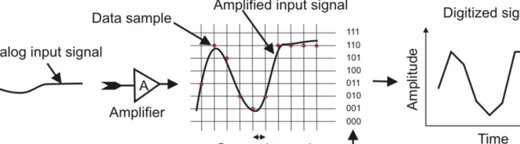 Figure 2. Schematic of analog-to-digital conversion with 3 bit resolution – After the amplification of the analog signal a sample-and-hold circuit samples it in defined intervals