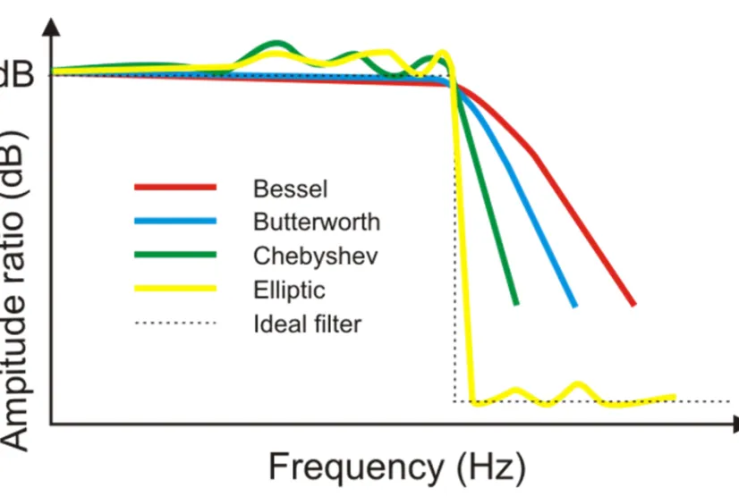 Figure 10. Frequency response functions of the four basic linear