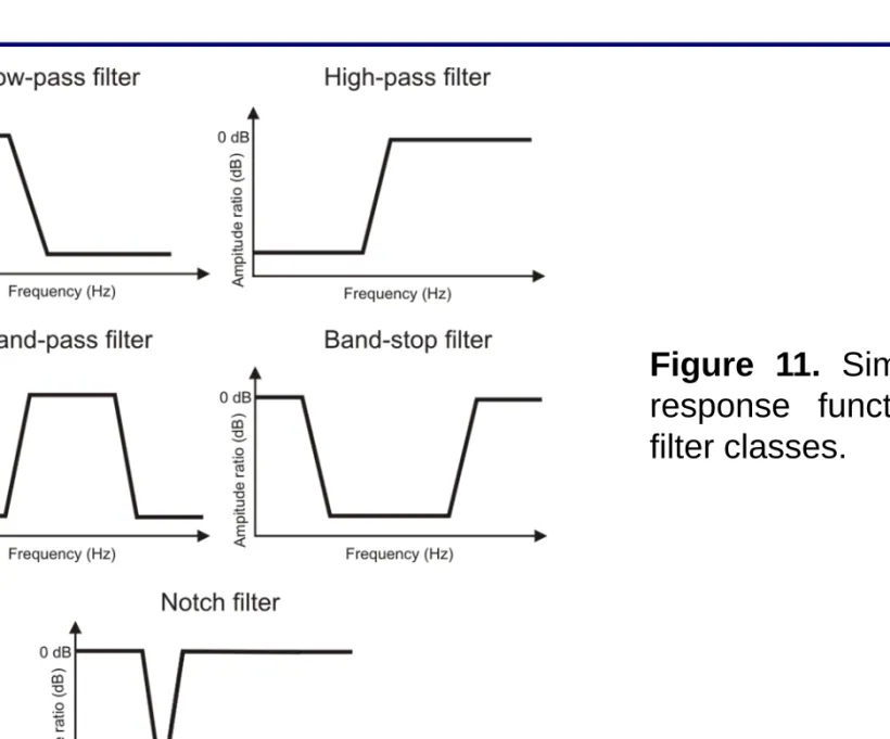 Figure 11. Simplified frequency response functions of different filter classes.