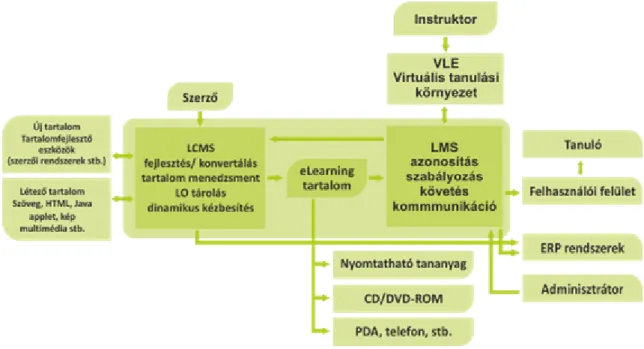 3.3. ábra - Egy e-learning rendszer blokksémája