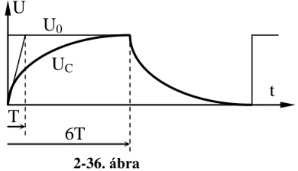 2)  A panelen (2-37. ábra) szereplő R és C értékből csak kis időállandójú tranziens  jelenséget  tudunk  létrehozni