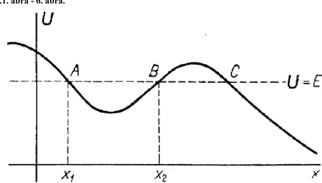 Legyen  például   függése  olyan,  mint  amilyet  a  6. ábra  mutat.  Ugyanezen  az  ábrán  a  teljes  energiának  megfelelő  vízszintes  vonalat  meghúzva,  azonnal  látjuk  a  mozgás  lehetséges  tartományait